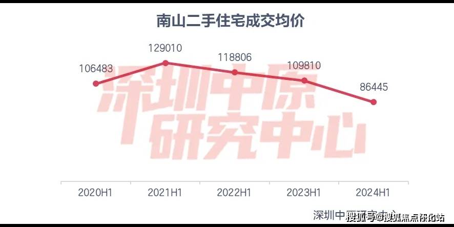 南山二手房最新成交动态及市场分析
