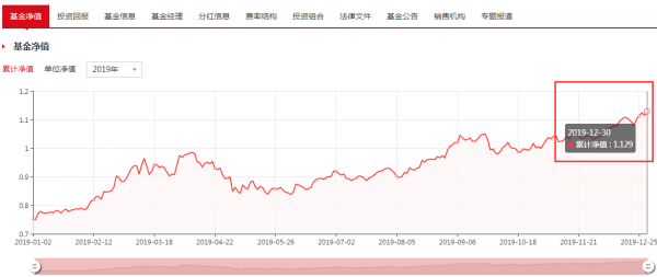 关于001128基金净值查询的最新信息，今日净值详解