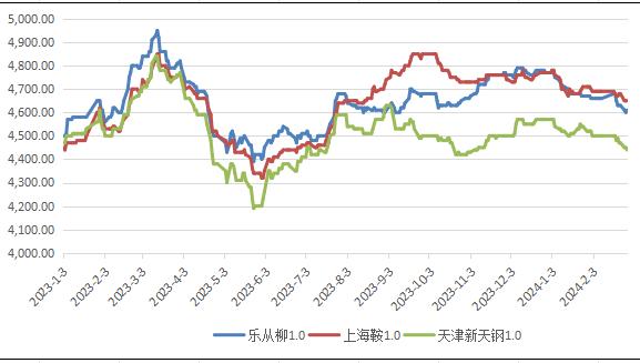 世平百钱最新市场行情分析