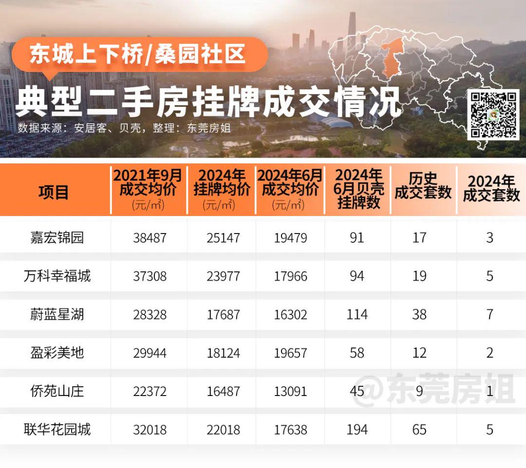 东莞市二手房最新房源概览