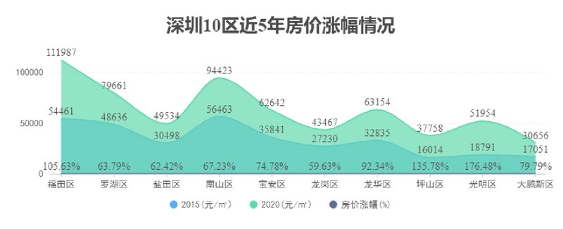 福田区二手房最新房价概览