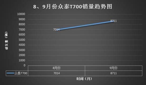众泰SR9最新订单数据，市场趋势分析与前景展望