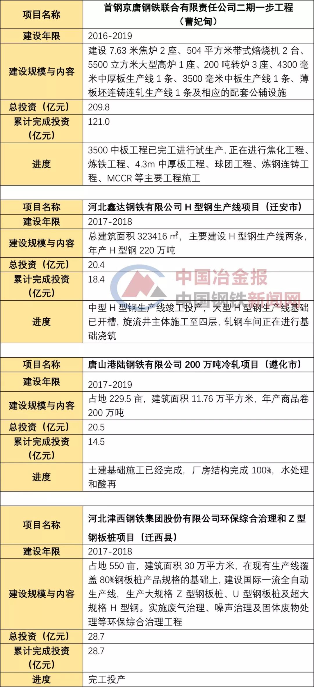 首钢京唐二期最新进展报告