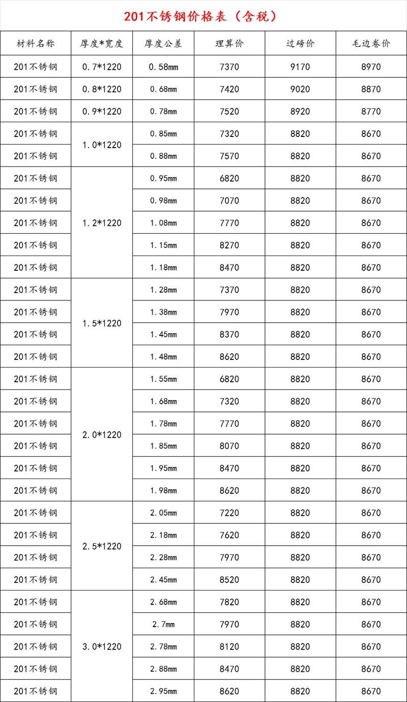 不锈钢201最新价格一吨分析