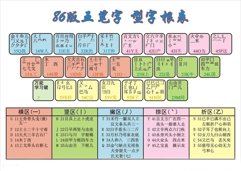 最新五笔字型字根表详解