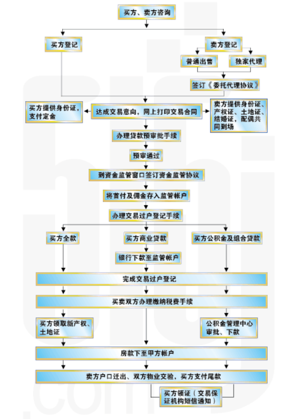 南京最新二手房交易流程详解（2024年）