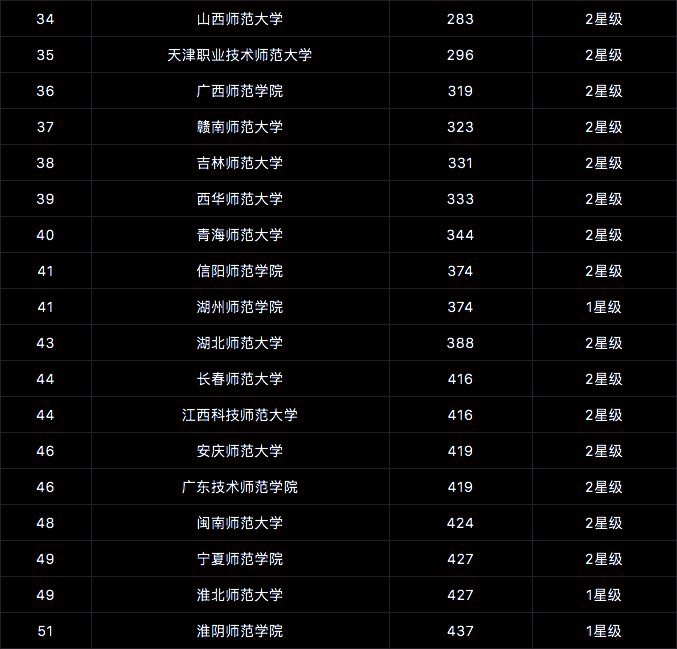 全国师范大学排名2019最新排名，解读与探讨