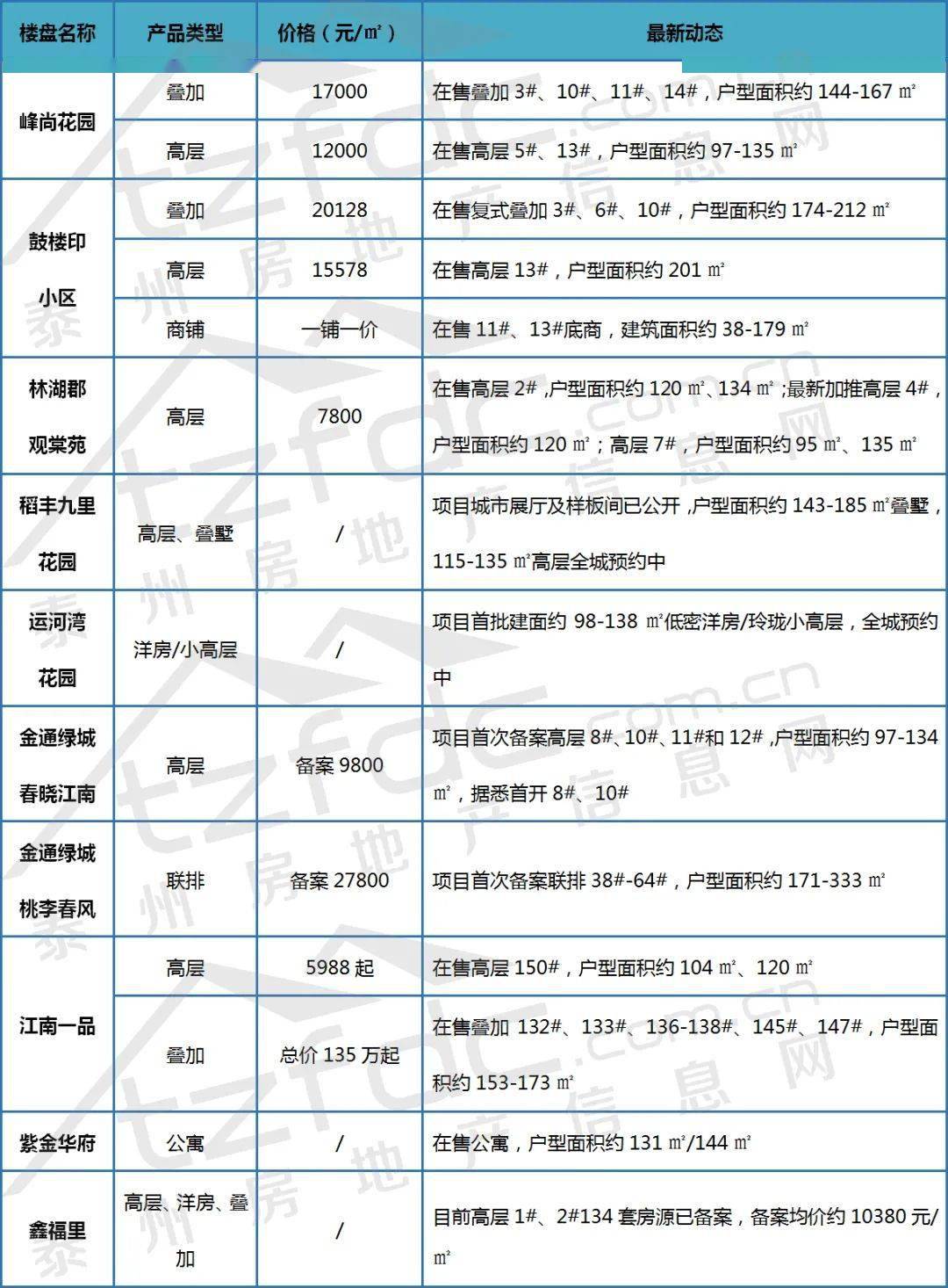 连州在售楼盘最新动态