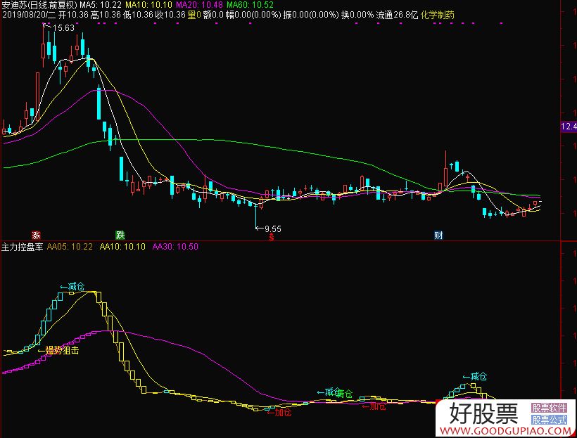 通达信最新主力控盘指标源码解析