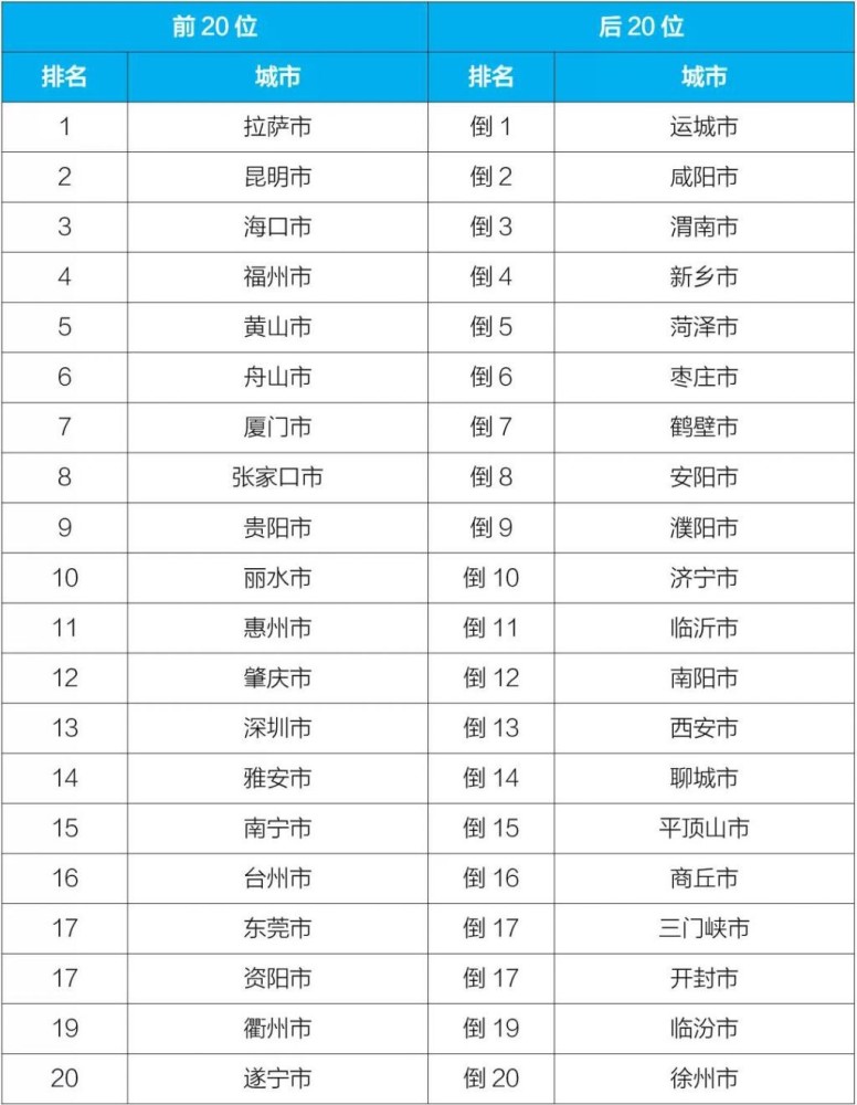 全国空气质量排名前十的城市最新概况