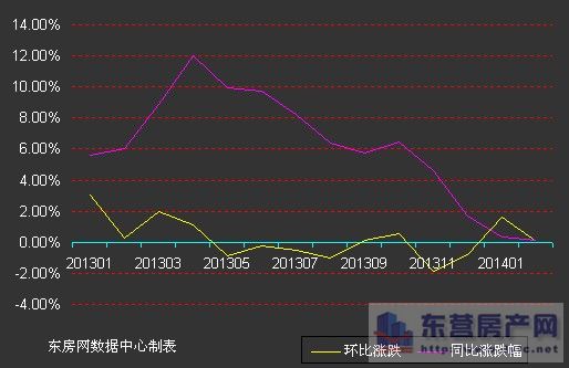 东营市东城最新二手房市场分析与趋势预测