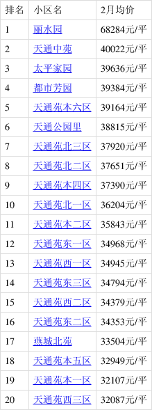 天通苑二手房最新价格概览