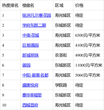 寿光牡丹园最新二手房市场概况